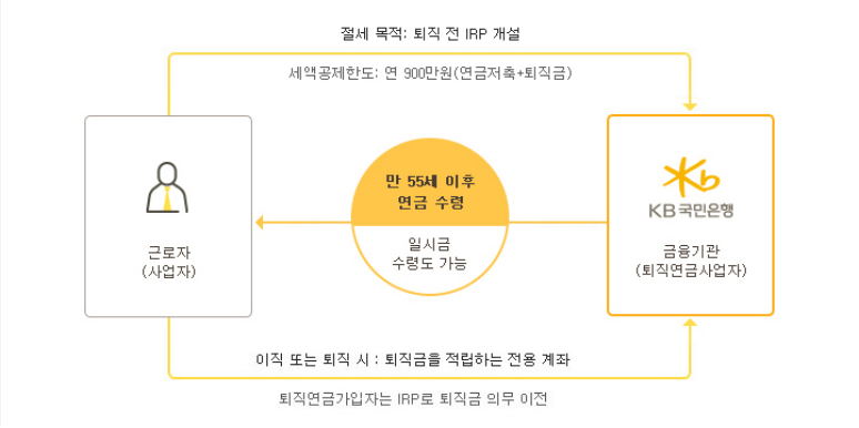 IRP 퇴직연금 활용법 세액공제 혜택 및 해지 수령 방법 안내