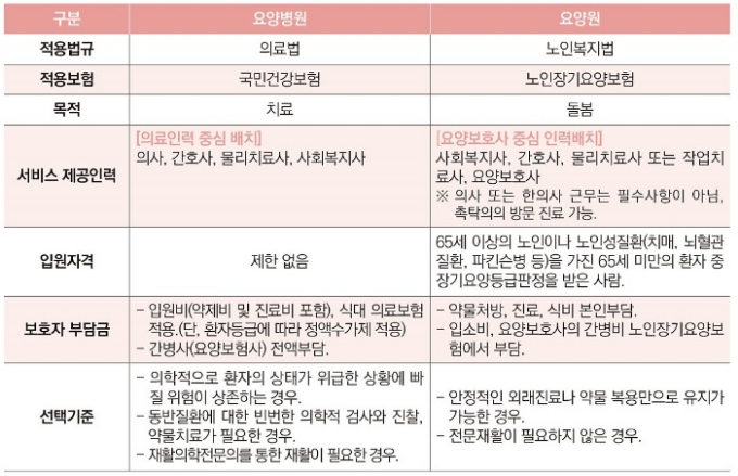 요양병원과 요양원 차이점 7가지 및 비용 정리 상세 비교