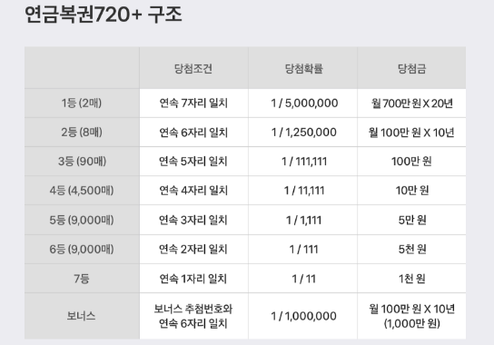 로또 연금복권 실수령액 계산법 제세공과금 공제 방식